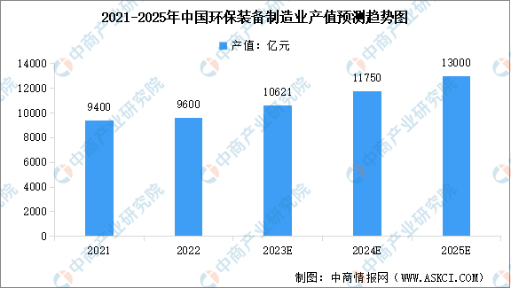 b体育下载app：2023年中国环保设备市场规模及行业发展前景预测分析（图）(图1)