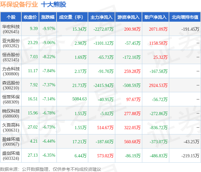 b体育下载app：b体育：1月22日环保设备行业十大熊股一览(图1)