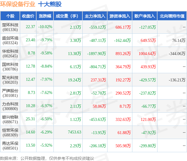 b体育：1月31日环保设备行业十大熊股一览(图1)