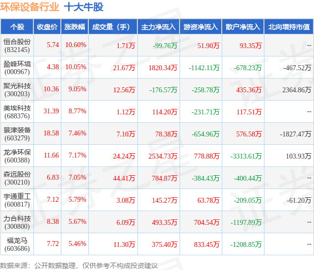 b体育下载app：2月6日环保设备行业十大牛股一览(图1)