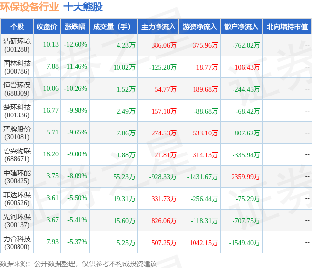 b体育下载app：2月7日环保设备行业十大熊股一览(图1)