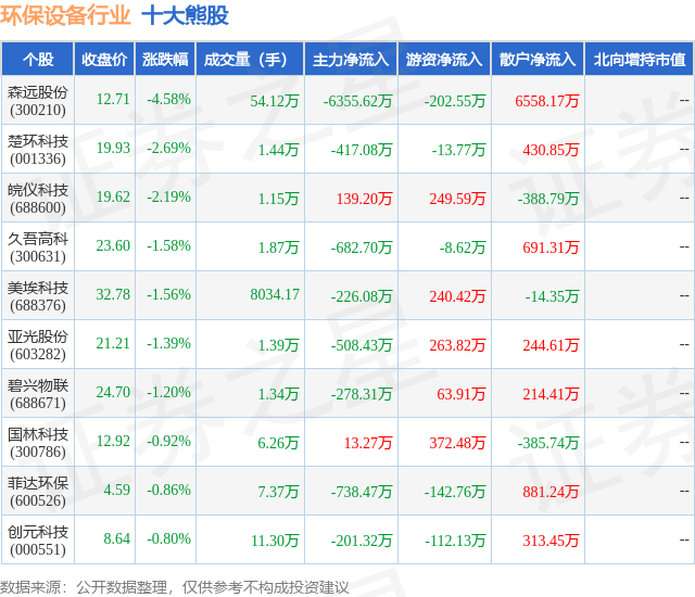 b体育：3月14日环保设备行业十大熊股一览(图1)