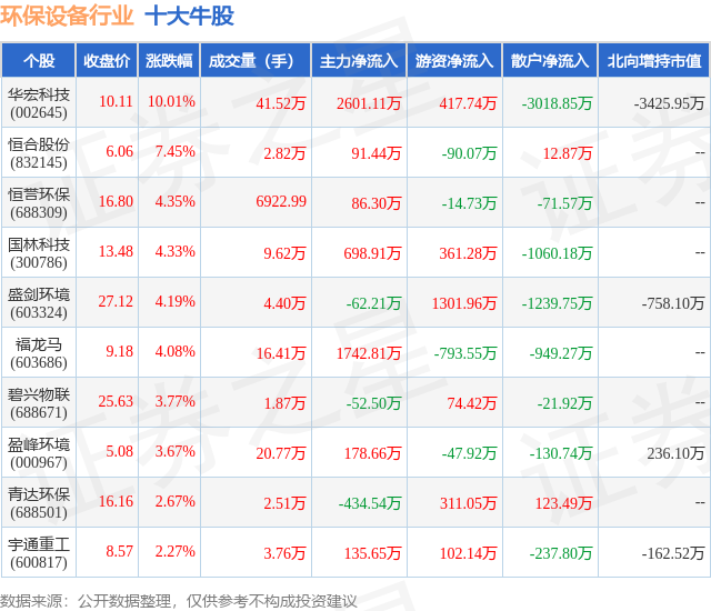 b体育下载app：3月15日环保设备行业十大牛股一览(图1)