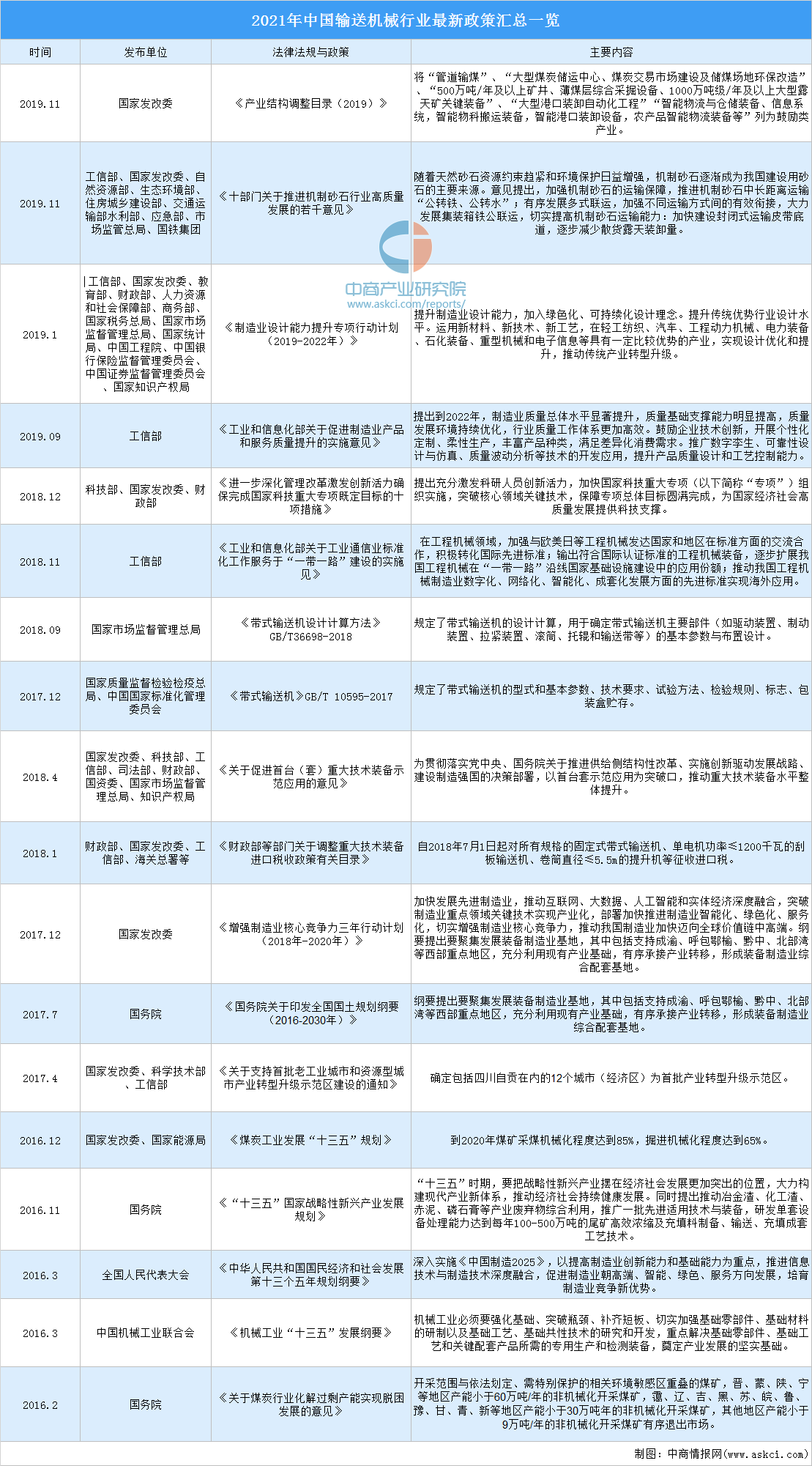 b体育下载app：2021年中国输送机械行业最新政策汇总一览（图）(图1)