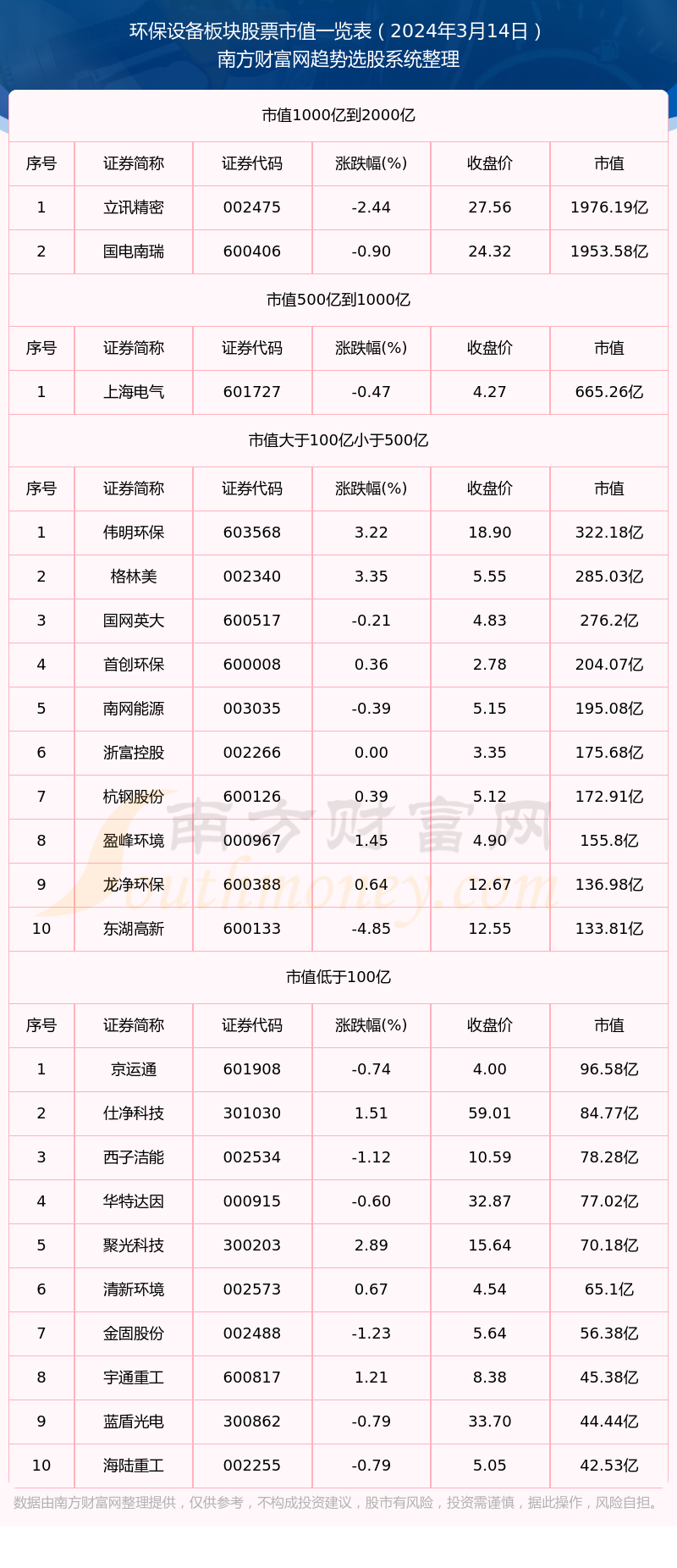 b体育：环保设备板块股票市值概览（2024年3月14日）(图1)