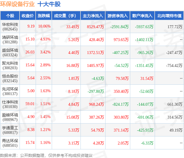 b体育下载app：3月14日环保设备行业十大牛股一览(图1)