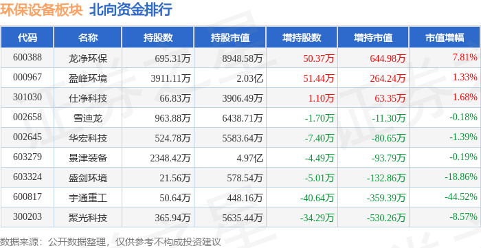 b体育：环保设备板块3月18日涨154%力合科技领涨主力资金净流出132亿元(图1)