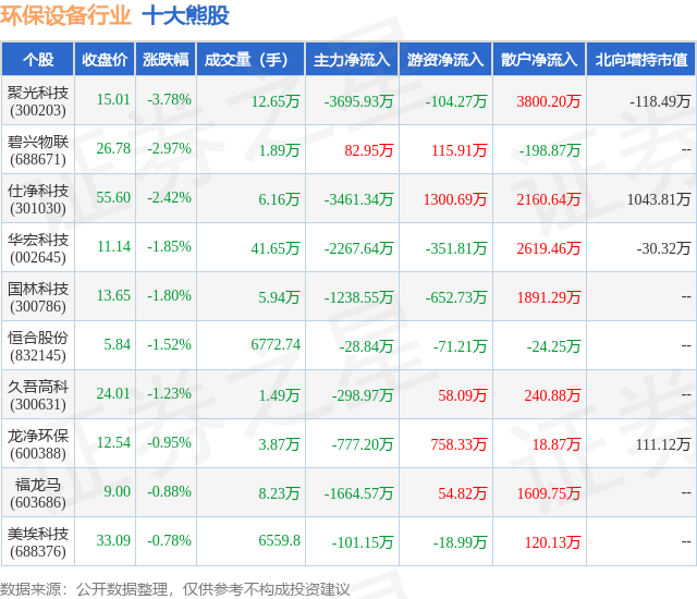 b体育：3月21日环保设备行业十大熊股一览(图1)