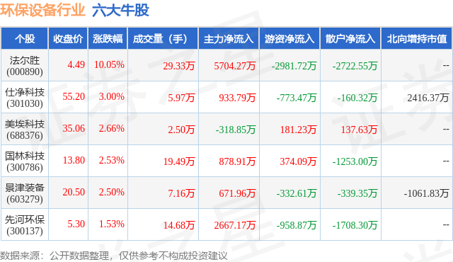 b体育下载app：b体育：3月25日环保设备行业六大牛股一览(图1)