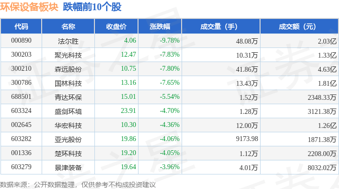 b体育下载app：b体育：环保设备板块3月27日跌342%法尔胜领跌主力资金净流出144亿元(图2)