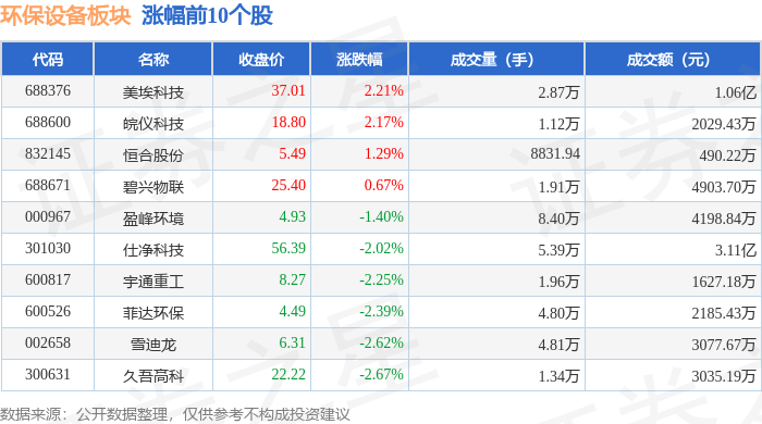 b体育下载app：b体育：环保设备板块3月27日跌342%法尔胜领跌主力资金净流出144亿元(图1)