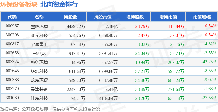 b体育下载app：b体育：环保设备板块3月27日跌342%法尔胜领跌主力资金净流出144亿元(图4)