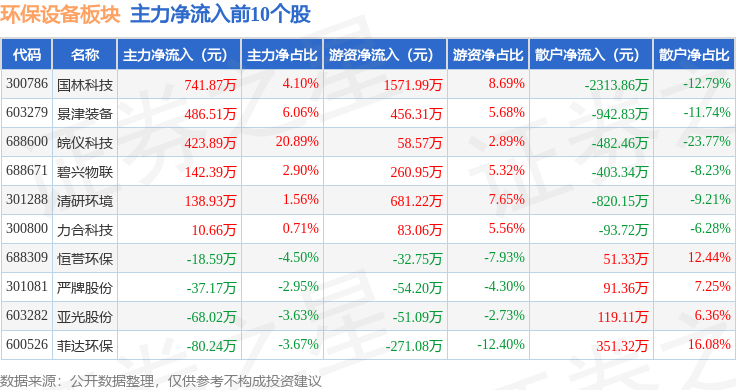 b体育下载app：b体育：环保设备板块3月27日跌342%法尔胜领跌主力资金净流出144亿元(图3)