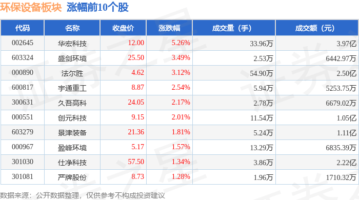 b体育：环保设备板块4月2日涨06%华宏科技领涨主力资金净流入113676万元(图1)