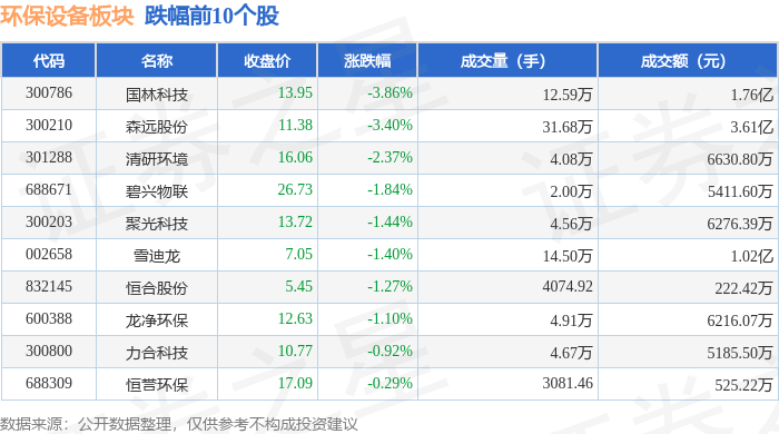 b体育：环保设备板块4月2日涨06%华宏科技领涨主力资金净流入113676万元(图2)