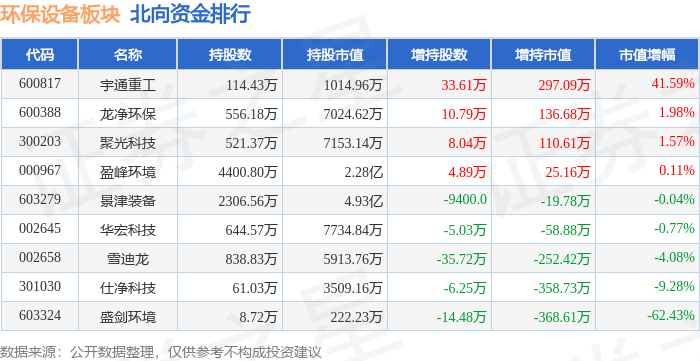 b体育：环保设备板块4月2日涨06%华宏科技领涨主力资金净流入113676万元(图4)