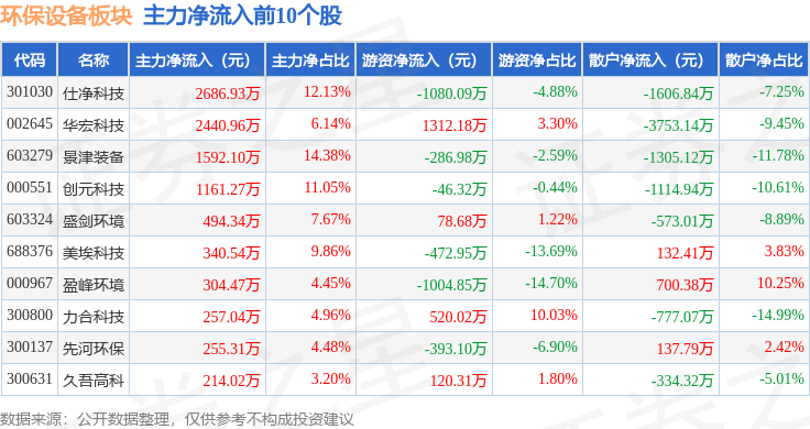 b体育：环保设备板块4月2日涨06%华宏科技领涨主力资金净流入113676万元(图3)