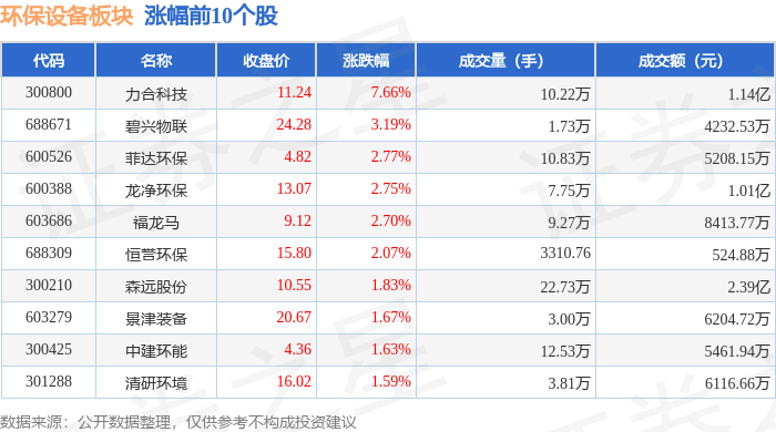 b体育：环保设备板块4月11日涨104%力合科技领涨主力资金净流出15044万元(图1)