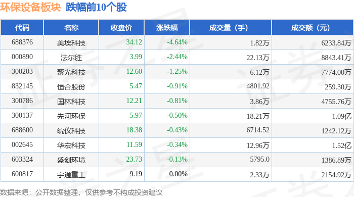 b体育：环保设备板块4月11日涨104%力合科技领涨主力资金净流出15044万元(图2)