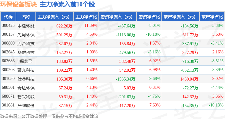 b体育：环保设备板块4月11日涨104%力合科技领涨主力资金净流出15044万元(图3)