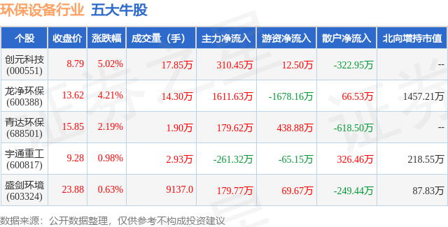 b体育：4月12日环保设备行业五大牛股一览(图1)