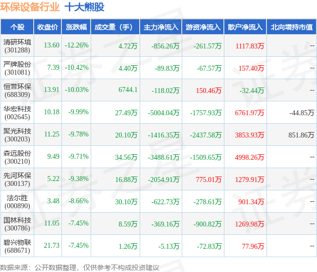 b体育：4月15日环保设备行业十大熊股一览(图1)