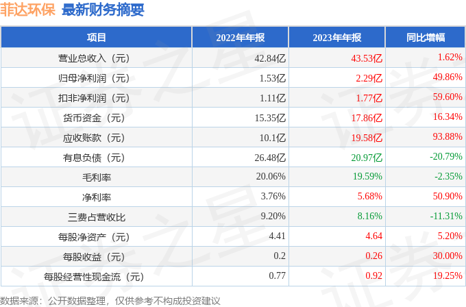 b体育下载app：菲达环保（600526）2023年年报简析：营收净利润同比双双增长应收账款上升(图1)