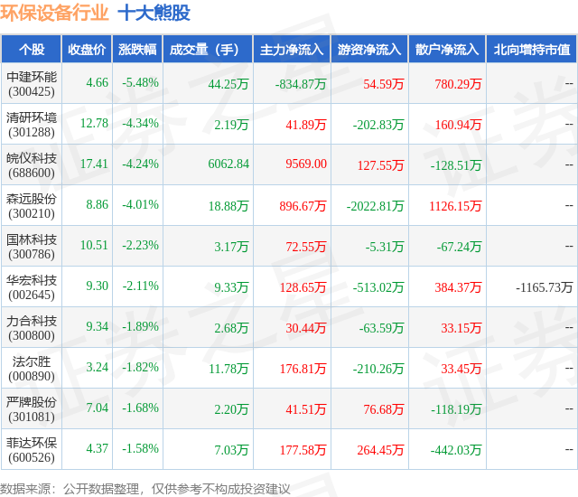 b体育下载app：4月22日环保设备行业十大熊股一览(图1)