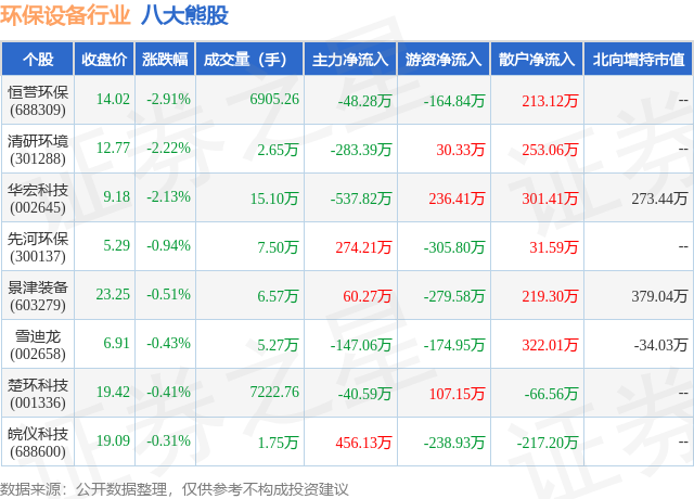 b体育下载app：4月26日环保设备行业八大熊股一览(图1)