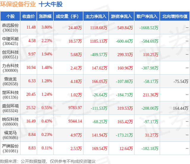 b体育下载app：b体育：5月20日环保设备行业十大牛股一览(图1)